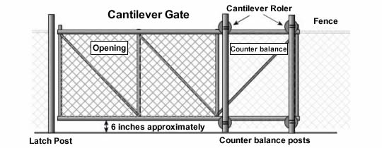 Diagram illustrating the different components of a cantilever gate, including the latch post, the cantilever rollers, the counter balance posts, and the gate opening